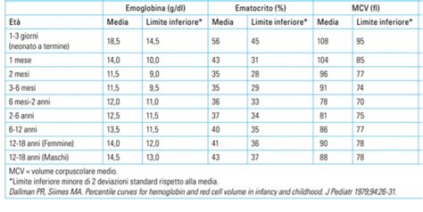 Pediatricamente Grammi Di Emoglobina In Pediatricamente