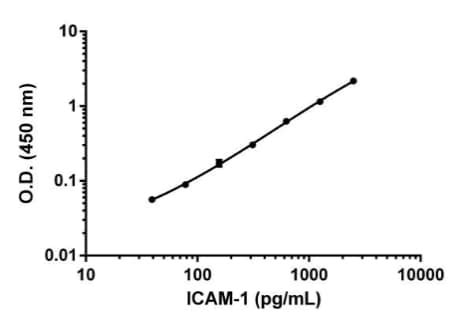 ELISA analysis | Abcam