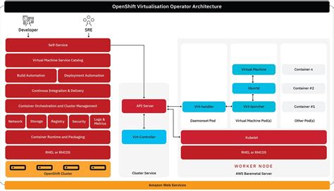 Benefits Of Running Virtual Machines On Red Hat Openshift For Aws