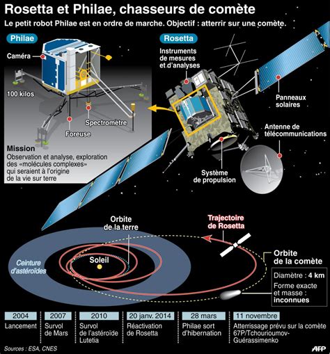 De Bonnes Nouvelles De La Sonde Spatiale Rosetta Sciences Et Avenir