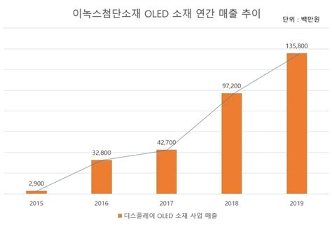 이녹스첨단소재 Oled 판 키운다 팍스넷뉴스