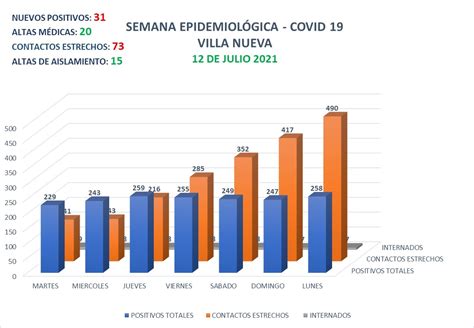 Se Confirmaron Casos Positivos Nuevos En Villa Nueva El Diario Del