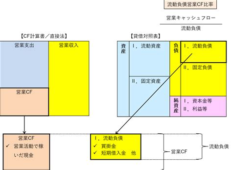 キャッシュフロー計算書 －比率分析－ 江戸川区の税理士｜池田経営会計事務所は経営の問題に真剣に対応します！