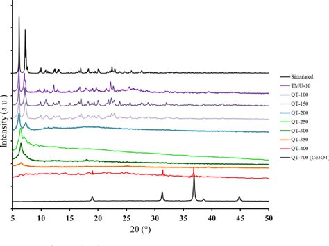 Figure 3 From Cobalt Based Quasi MetalOrganic Framework As A Tandem