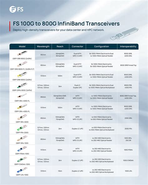 Unleash The Power Of Hpc With Fs 400g800g Infiniband Transceivers Fs