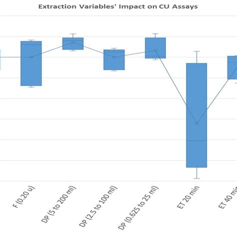 Box Whisker Plot Of Extraction Variables Considered Et Extraction