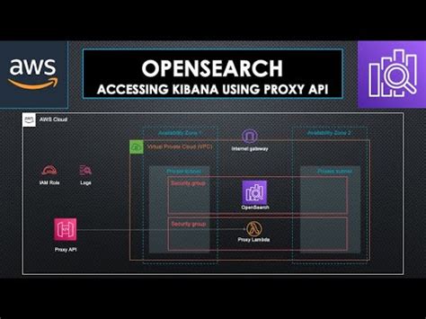 AWS OpenSearch Creating An OpenSearch Domain Within A VPC And