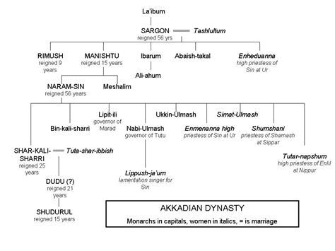 Sargon Of Akkad Timeline