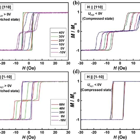 The magnetic hysteresis loops under different piezo voltages from À40