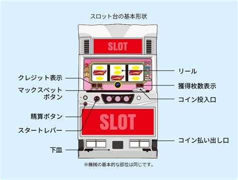 スロットの遊び方｜ニラクを楽しむ｜株式会社ニラク｜福島県郡山市