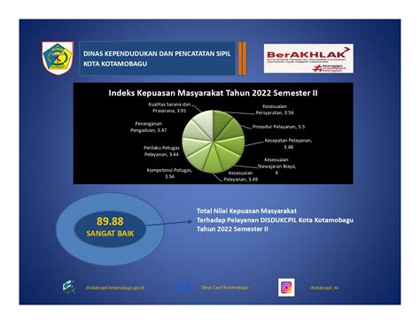 Hasil Survey Kepuasan Masyarakat DISDUKCAPIL Tahun 2022 Semester II