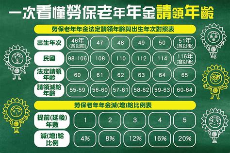 55歲退休想領勞保老年年金！3種方案教你算，退休金怎樣領最多