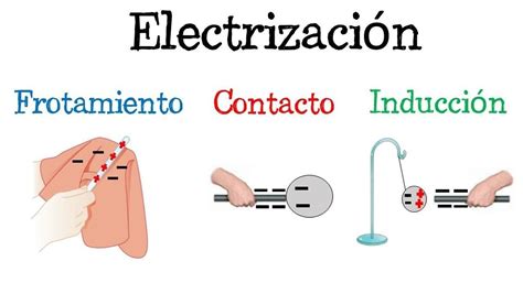 Eval A F Rmula Un Ejemplo Para Cada Una De Las Formas De Electrizacion