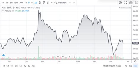 ICICI BANK Share Price NSE BSE Financials And Stock Analysis