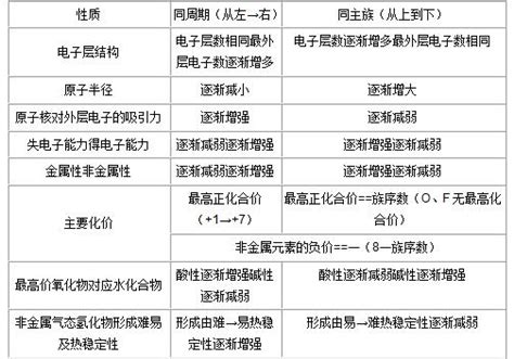 元素周期表中主族元素性质递变规律 金属性强弱的判断依据 非金属性强弱的判断依据