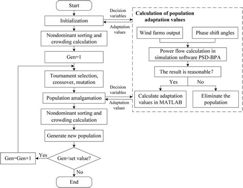 The Flow Chart Of The Multi Objective Optimization Model Solving Download Scientific Diagram