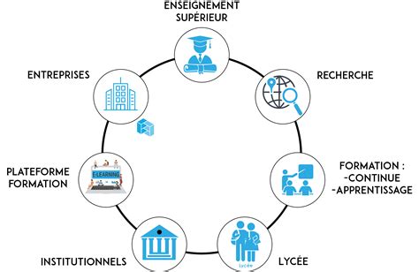 Campus Des M Tiers Et Des Qualifications