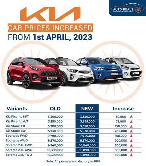 Kia Car Prices Increase Without Stating Any Reason