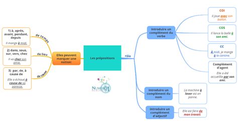 5ème Grammaire Les prépositions Leçon et exercices