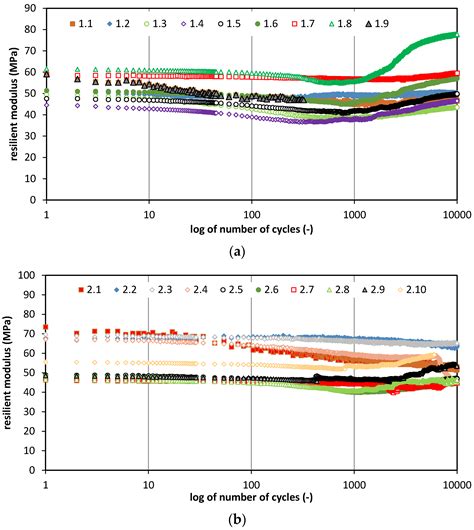 Applied Sciences Free Full Text Resilient Modulus Characterization