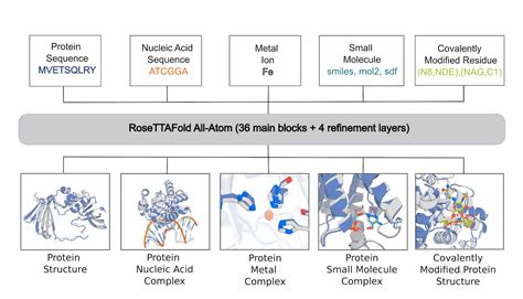 Exploring The Boundless Frontiers Of Biomolecular Modeling And Design