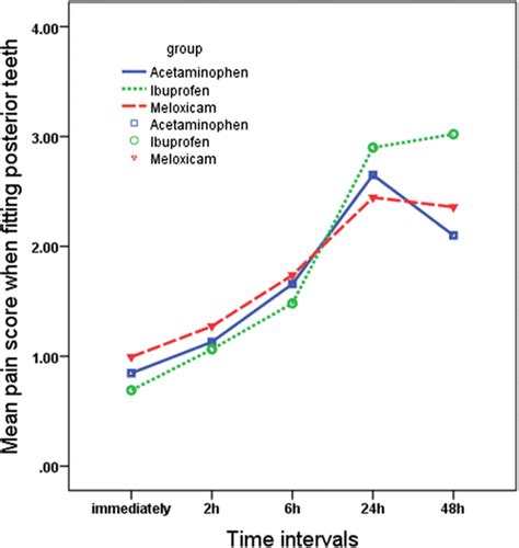 Is Meloxicam The Same Thing As Ibuprofen