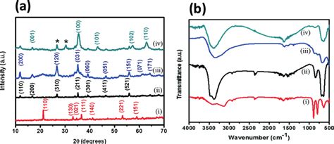 A Xrd Patterns Of Feooh B Ft Ir Spectra Of Feooh Polymorphs Traces Download Scientific