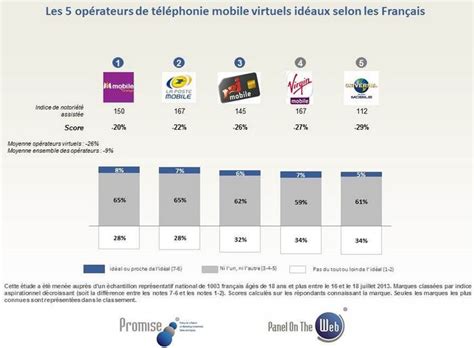 Classement Des Opérateurs Mobiles Idéaux Selon Les Français