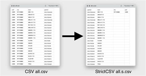 効率が良く厳格なCSV「StrictCSV」を提唱 / .s.csv ファイル版TownIDで容量半減