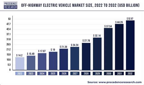 Off Highway Electric Vehicle Market Size Growth Report By