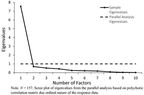 Results From Parallel Analysis Download Scientific Diagram