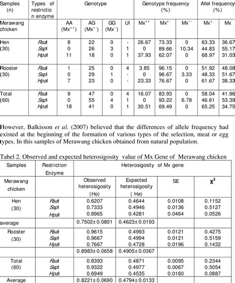 Genotype And Allel Frequency Of Mx Gene Cutted By Three Restriction Of