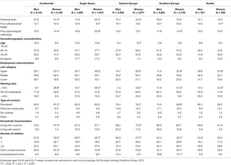 Frontiers Financial Strain And Health Status Among European Workers