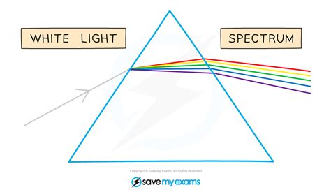 Dispersion Of Light Gidemy Class Notes