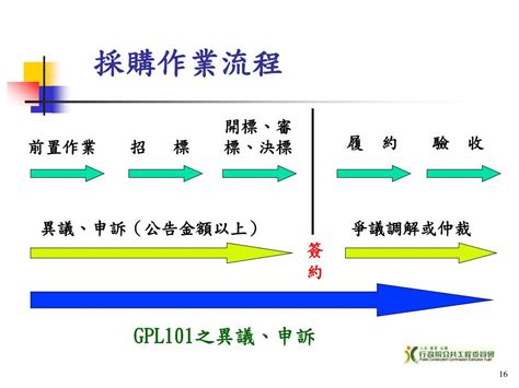 Ppt 政府採購法概要 Powerpoint Presentation Free Download Id6420241