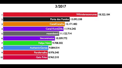 Top Maiores Canais Do Youtube Brasil Youtube