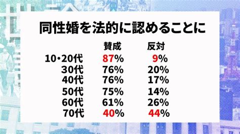 【画像】世論調査】同性婚に賛成？反対？（年代別）｜【世論調査解説】いつ外す？男女で違いも マスク＆同性婚＆子育て支援 みんなの意見と政府の方針は｜画像詳細｜5ページ目｜日テレnews Nnn