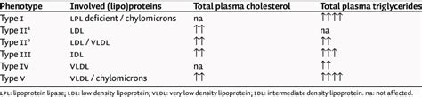 Frederickson Classifi Cation Of Hyperlipoproteinemia Hlp Dyslipidemia Download Table