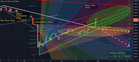 BTC Lord Of The Charts One Chart To Control Them All 30 APR 20 For