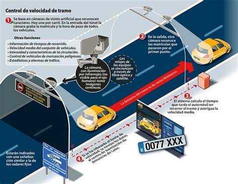 Todo Sobre Los Radares De Tramo De La Dgt Qu Son C Mo Funcionan