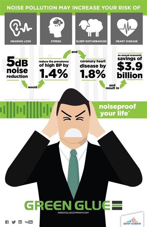 infographic, sound, noise pollution | Noise pollution, Noise dampening ...