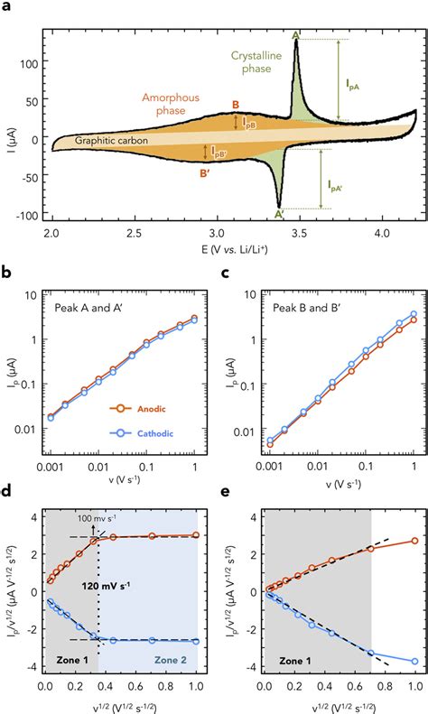 PDF Electrochemical Kinetics Of Nanostructure LiFePO4 Graphitic