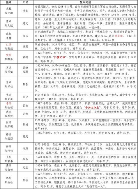 明朝历代皇帝列表 Word文档在线阅读与下载 无忧文档