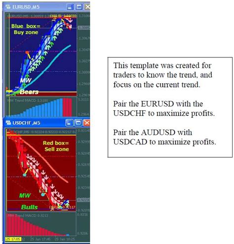 Forex And Stocks Trading Strategy With Ema Macd Trend Dominator System