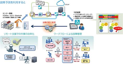 産業機械の故障予測を可能にする故障予測パッケージを発売：製造itニュース Monoist