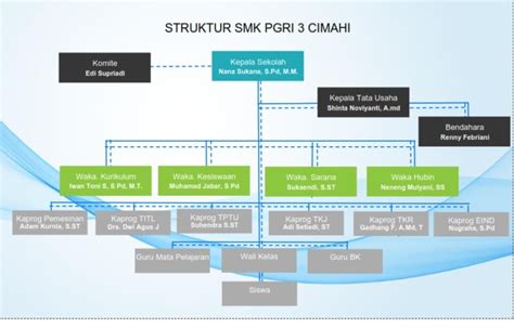 Struktur Organisasi Sekolah Smk Pgri 3 Cimahi