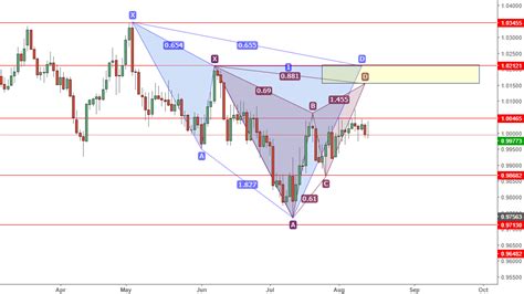 Audcad Bearish Cypher Gartley Combo For Fx Idc Audcad By Berlinfx