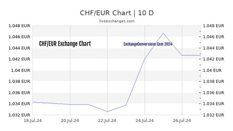 Chf To Eur Charts Today 6 Months 1 Year 5 Years