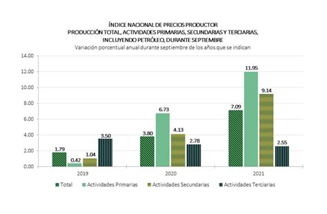 Reporta Inegi incremento de 0 45 mensual del Índice Nacional de