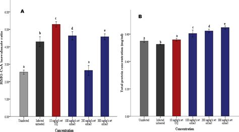 Evaluation Of Antimalarial Activity Of Ethanolic Extract Of Annona